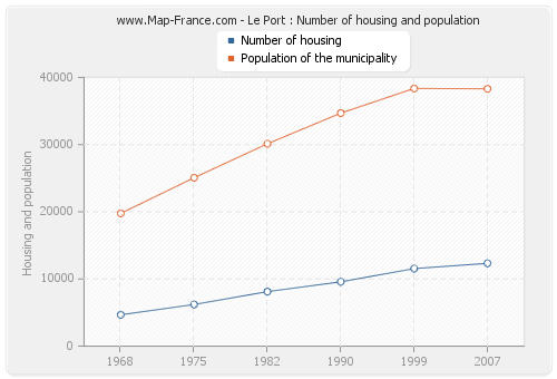 Le Port : Number of housing and population